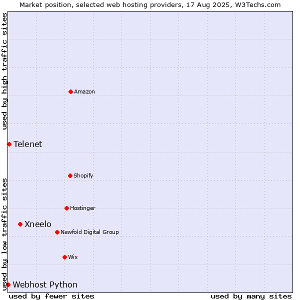 Market position of Xneelo vs. Telenet vs. Webhost Python