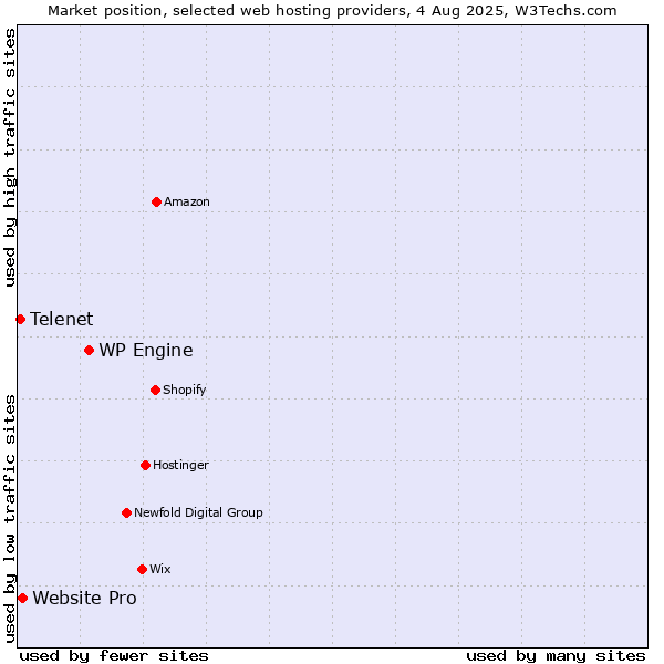 Market position of WP Engine vs. Website Pro vs. Telenet