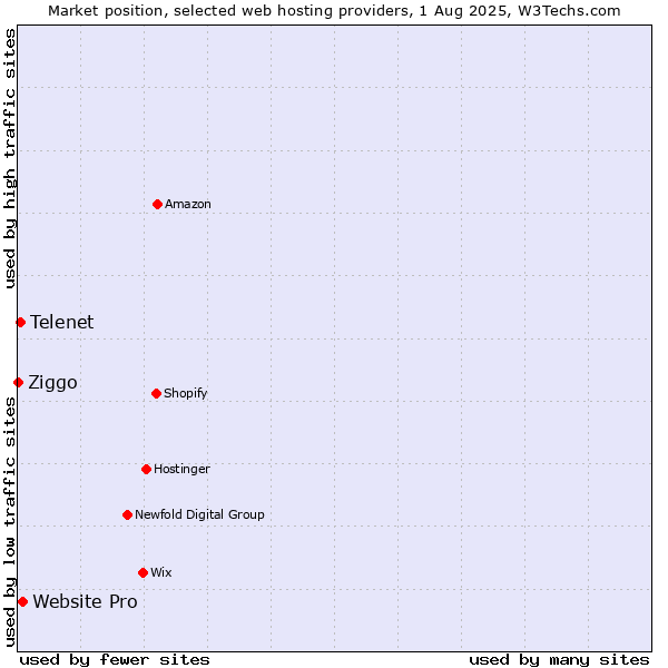 Market position of Website Pro vs. Telenet vs. Ziggo