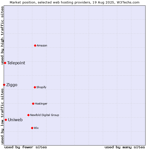Market position of Uniweb vs. Telepoint vs. Ziggo