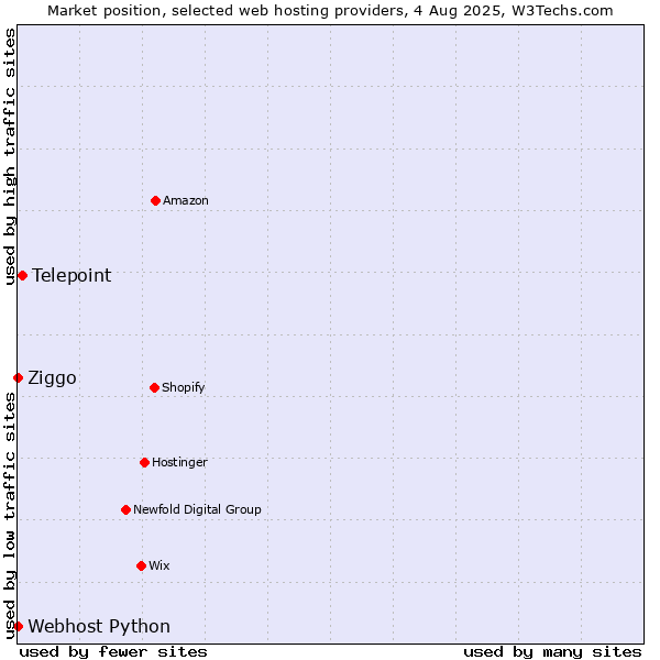 Market position of Telepoint vs. Ziggo vs. Webhost Python