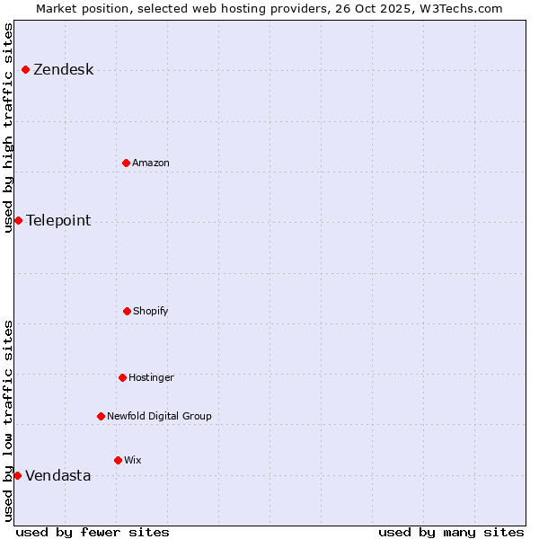 Market position of Zendesk vs. Telepoint vs. Vendasta