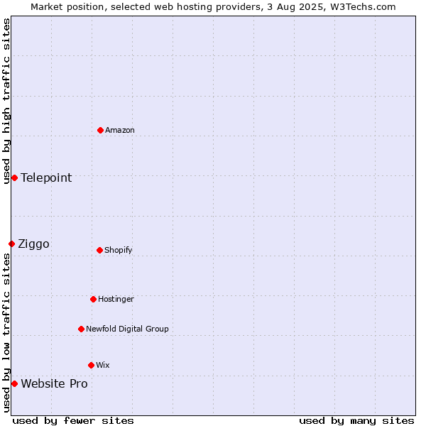 Market position of Telepoint vs. Website Pro vs. Ziggo