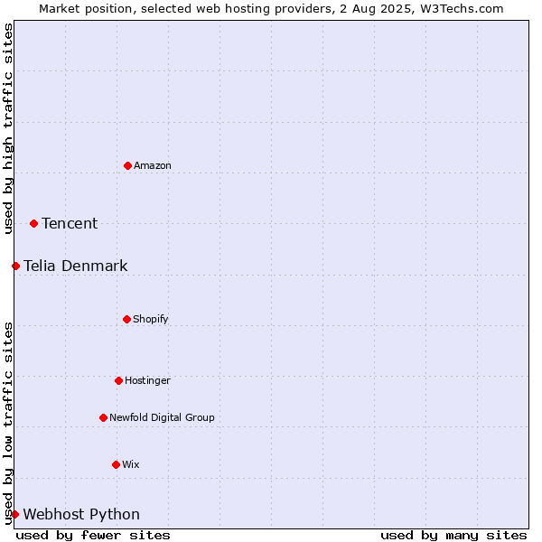 Market position of Tencent vs. Telia Denmark vs. Webhost Python