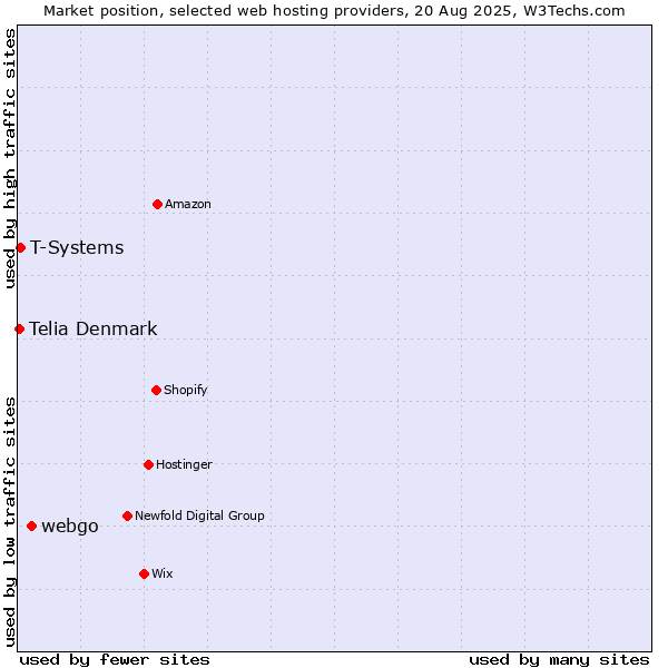 Market position of webgo vs. T-Systems vs. Telia Denmark