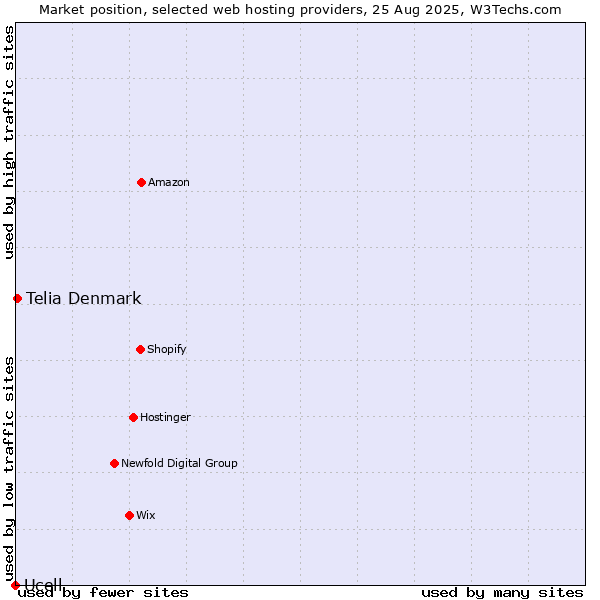 Market position of Telia Denmark vs. Ucell