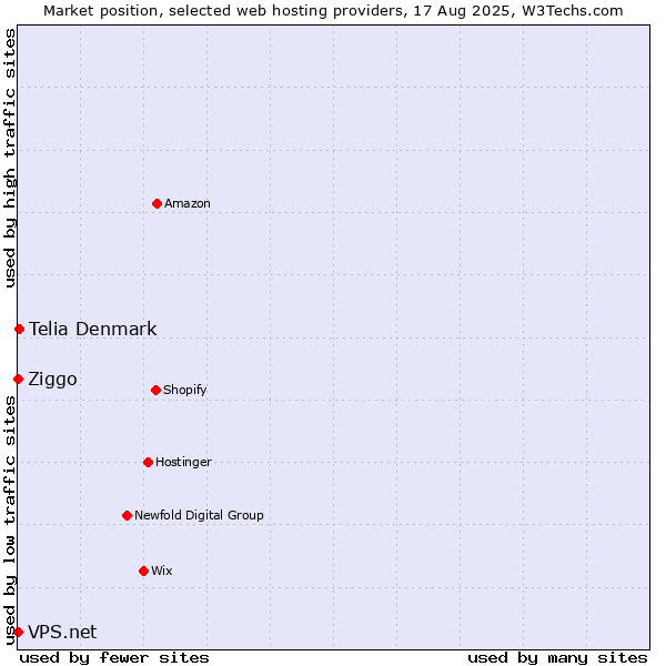 Market position of Telia Denmark vs. Ziggo vs. VPS.net