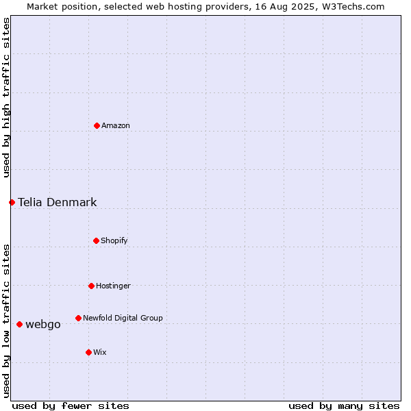 Market position of webgo vs. Telia Denmark