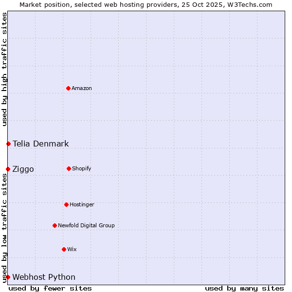 Market position of Telia Denmark vs. Ziggo vs. Webhost Python