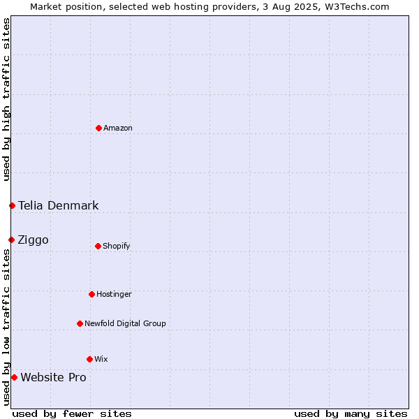Market position of Website Pro vs. Telia Denmark vs. Ziggo