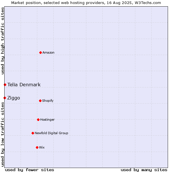 Market position of Telia Denmark vs. Ziggo