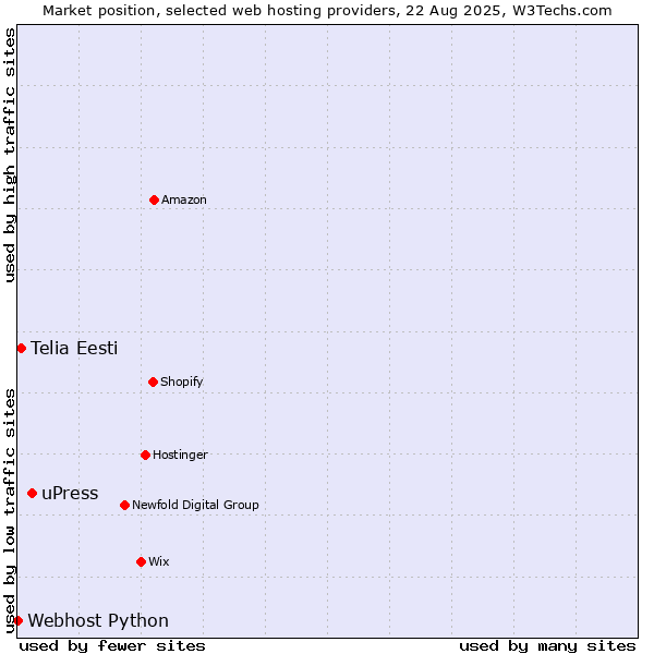 Market position of uPress vs. Telia Eesti vs. Webhost Python