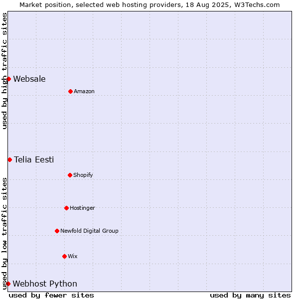 Market position of Telia Eesti vs. Websale vs. Webhost Python