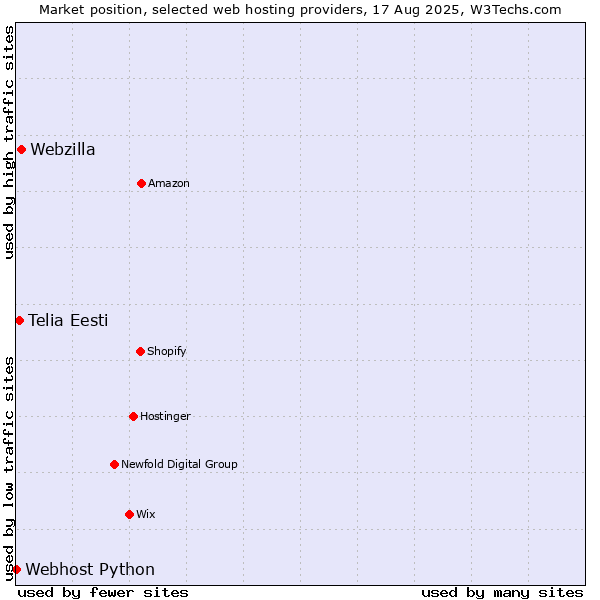 Market position of Webzilla vs. Telia Eesti vs. Webhost Python