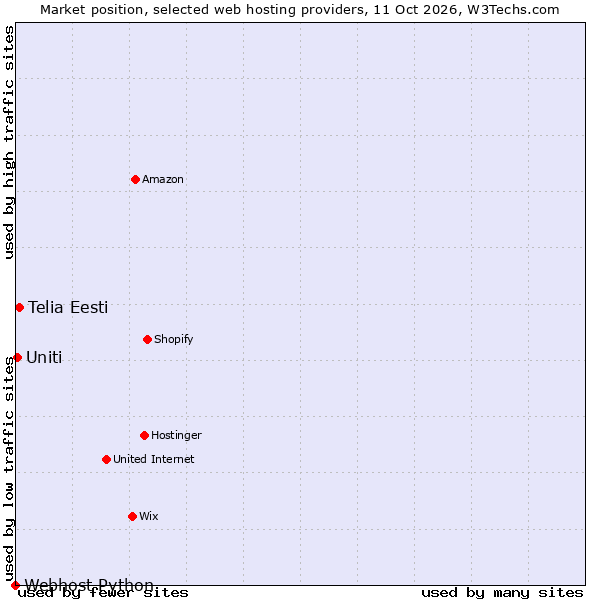 Market position of Telia Eesti vs. Uniti vs. Webhost Python