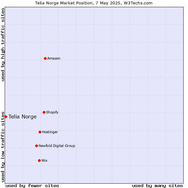 Market position of Telia Norge
