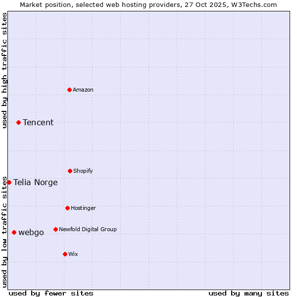 Market position of Tencent vs. webgo vs. Telia Norge