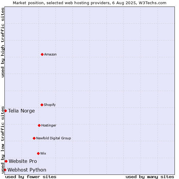 Market position of Website Pro vs. Telia Norge vs. Webhost Python
