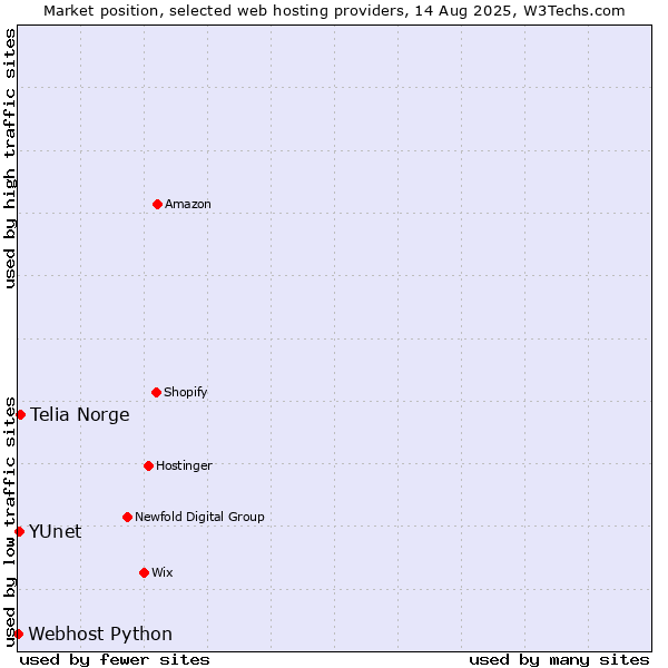 Market position of Telia Norge vs. YUnet vs. Webhost Python