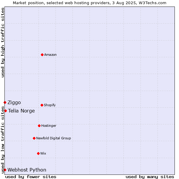 Market position of Telia Norge vs. Ziggo vs. Webhost Python