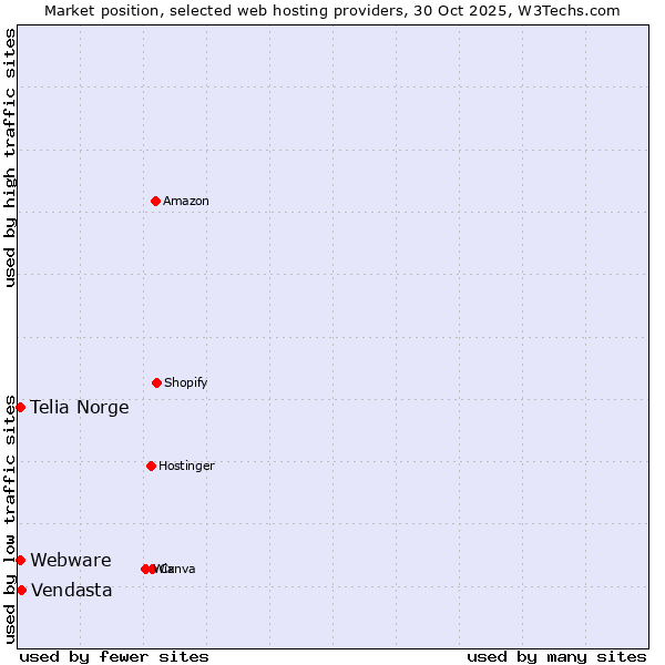Market position of Vendasta vs. Webware vs. Telia Norge