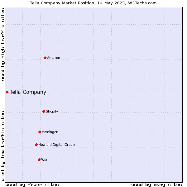 Market position of Telia Company