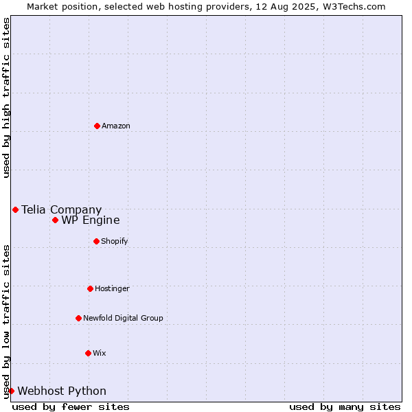 Market position of WP Engine vs. Telia Company vs. Webhost Python