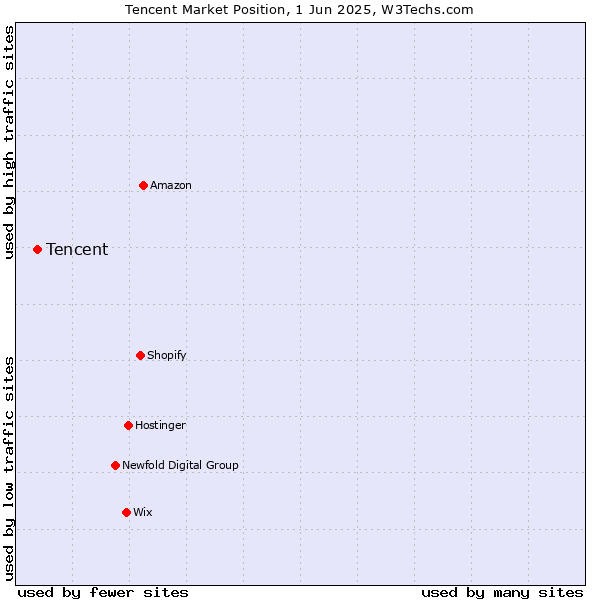 Market position of Tencent