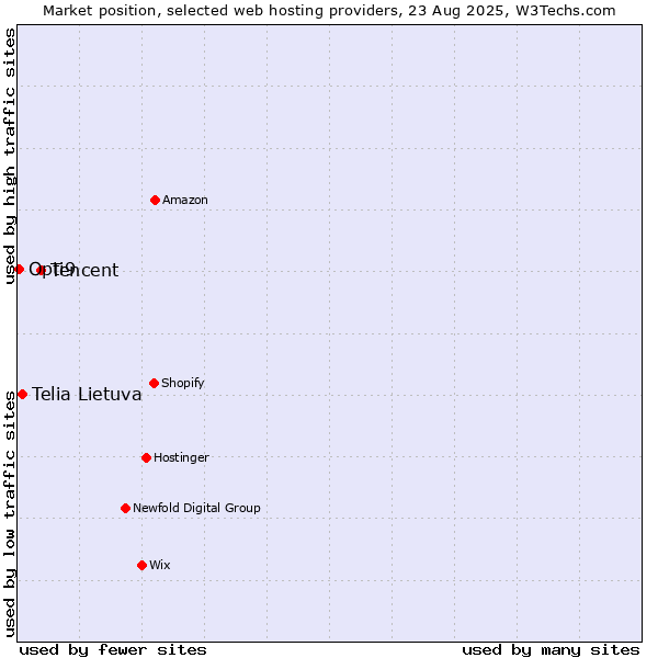 Market position of Tencent vs. Telia Lietuva vs. Opti9