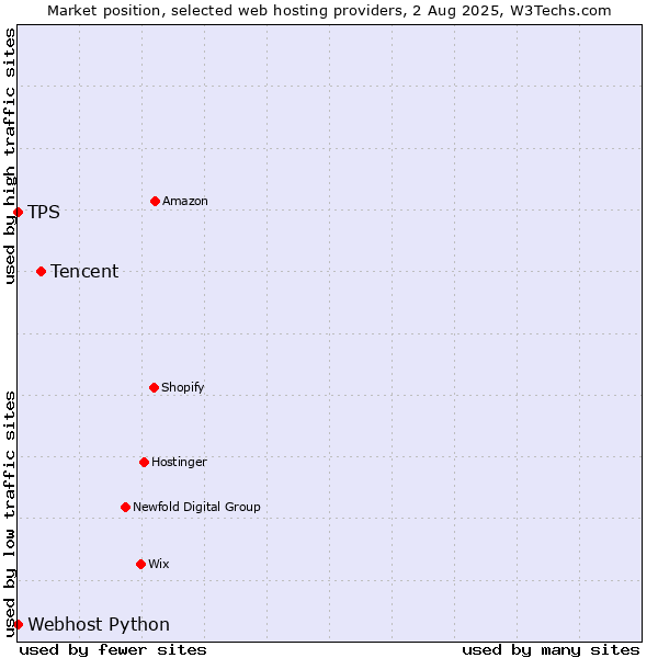 Market position of Tencent vs. Webhost Python vs. TPS