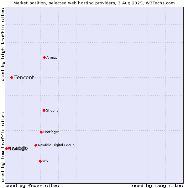 Market position of Tencent vs. webgo vs. Textalk