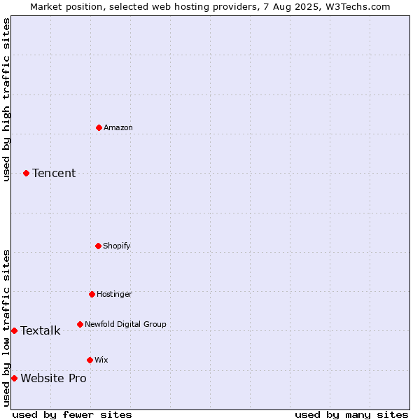 Market position of Tencent vs. Textalk vs. Website Pro