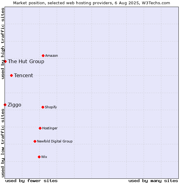 Market position of Tencent vs. The Hut Group vs. Ziggo