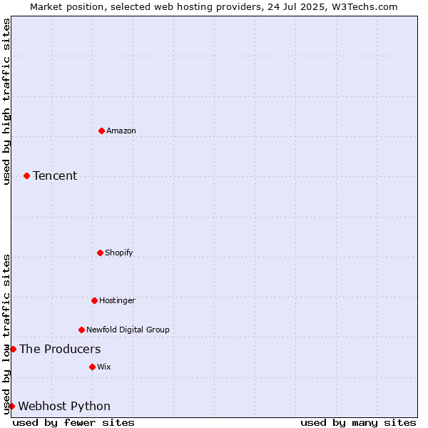 Market position of Tencent vs. The Producers vs. Webhost Python