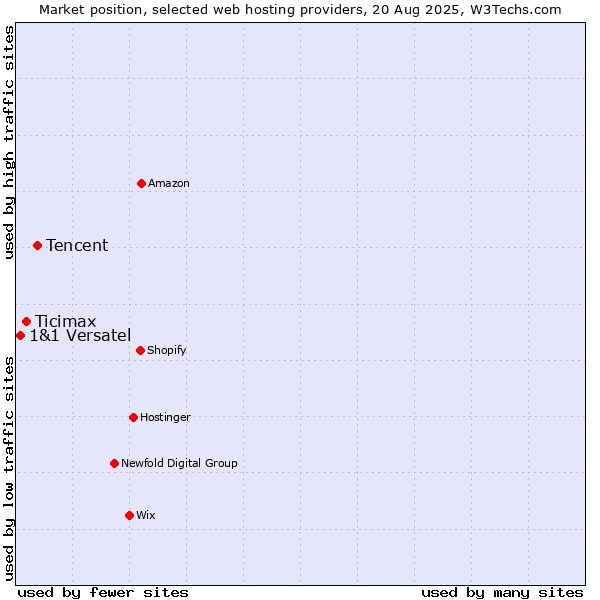 Market position of Tencent vs. Ticimax vs. 1&1 Versatel