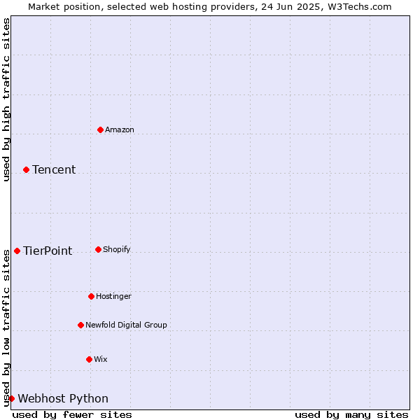 Market position of Tencent vs. TierPoint vs. Webhost Python