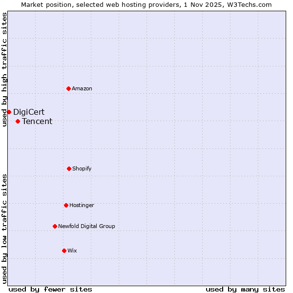 Market position of Tencent vs. DigiCert