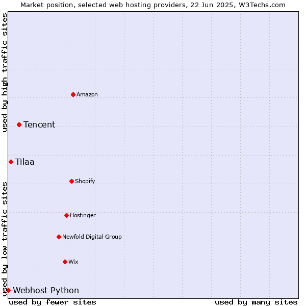Market position of Tencent vs. Tilaa vs. Webhost Python