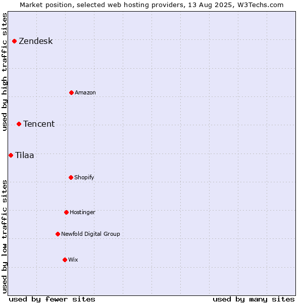Market position of Tencent vs. Zendesk vs. Tilaa