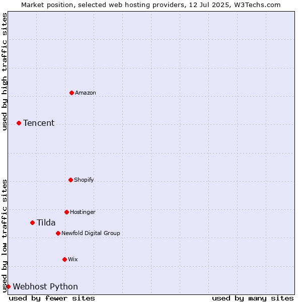 Market position of Tilda vs. Tencent vs. Webhost Python
