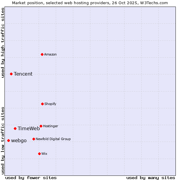 Market position of TimeWeb vs. Tencent vs. webgo