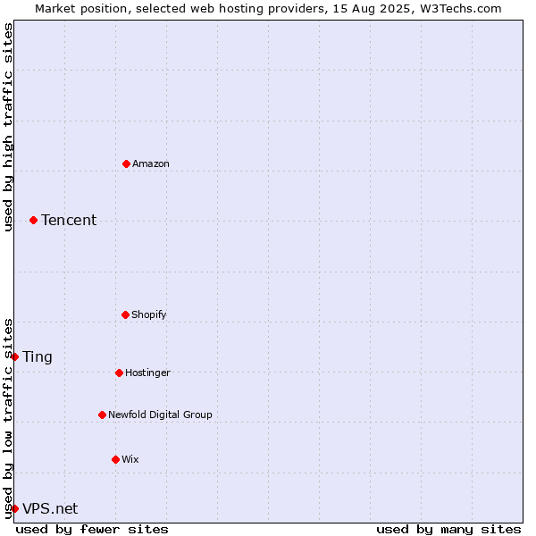 Market position of Tencent vs. Ting vs. VPS.net