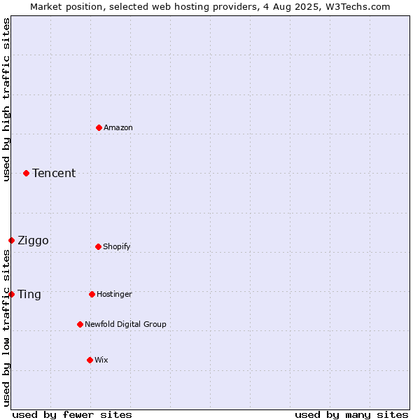 Market position of Tencent vs. Ziggo vs. Ting