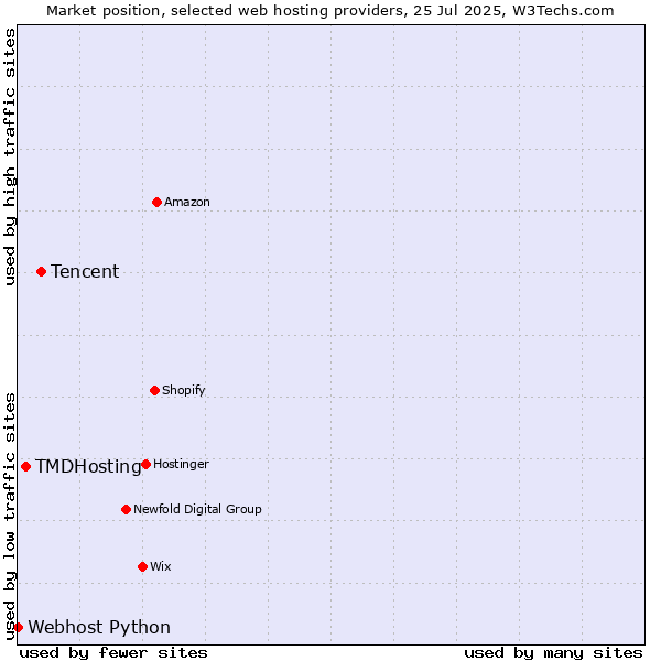 Market position of Tencent vs. TMDHosting vs. Webhost Python