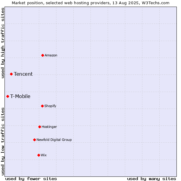 Market position of Tencent vs. T-Mobile
