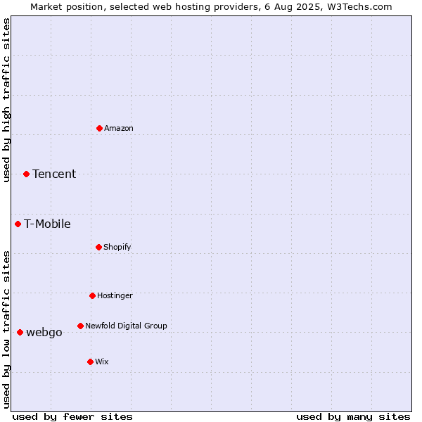 Market position of Tencent vs. webgo vs. T-Mobile