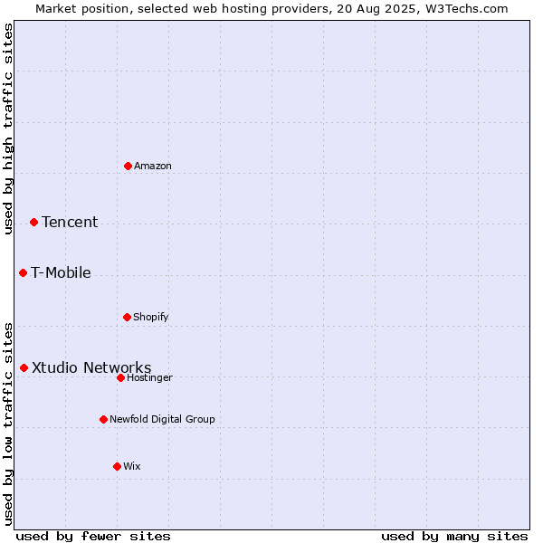 Market position of Tencent vs. Xtudio Networks vs. T-Mobile