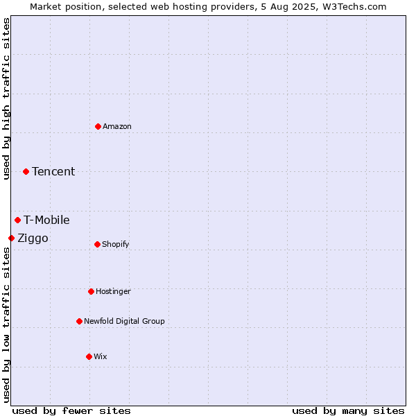 Market position of Tencent vs. T-Mobile vs. Ziggo