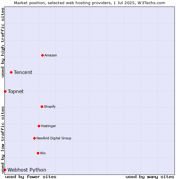 Market position of Tencent vs. Topnet vs. Webhost Python