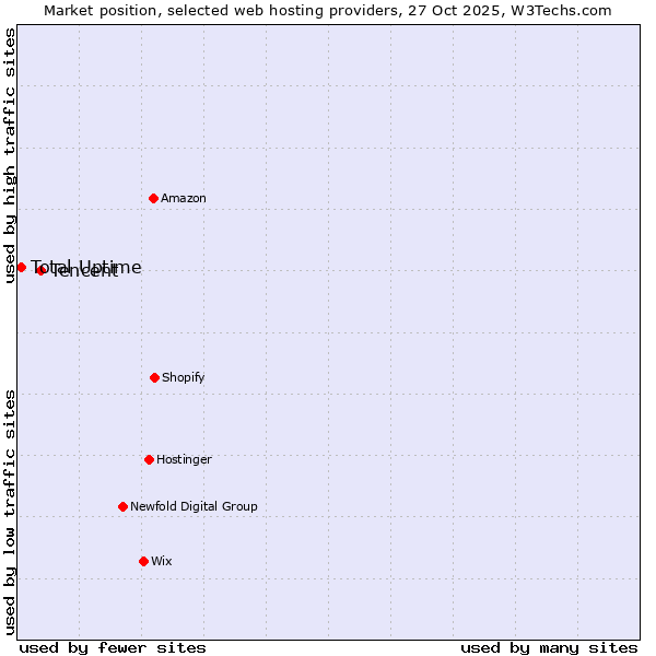 Market position of Tencent vs. Total Uptime